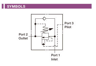 3:1 Pilot Ratio, Restrictive counterbalance Valve Cartridge Valve