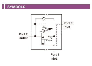 4.5:1 Pilot Ratio, Restrictive counterbalance Valve Cartridge Valve