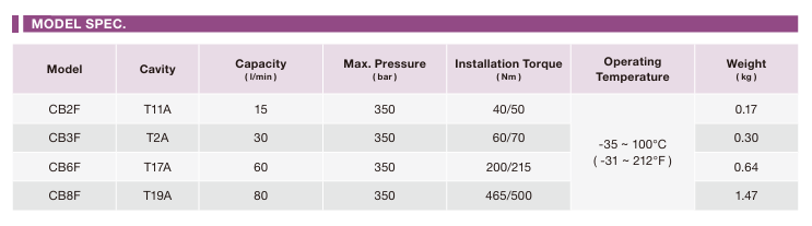 4.5:1 Pilot Ratio, Restrictive counterbalance Valve Cartridge Valve