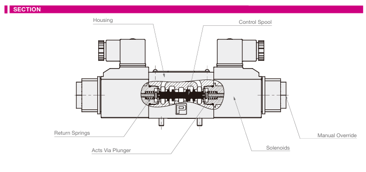 4WE-06  Solenoid Directional Valve