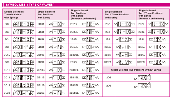 DSG-03 Solenoid Directional Valve