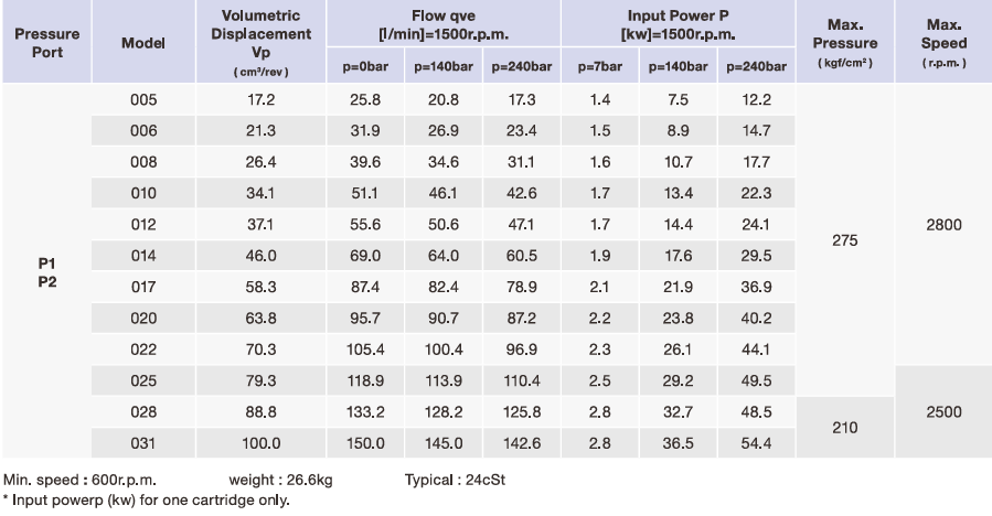 Double Pump - Fixed Displacement High Pressure Vane Pump ST6CC