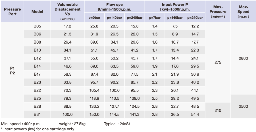 Double Pump - Fixed Displacement High Pressure Vane Pump ST6GCC