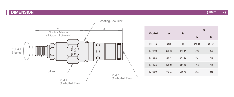 Fully Adjustable Needle Valve Cartridge Valve