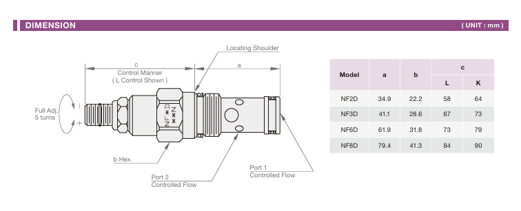 Fully Adjustable and High Capacity Needle Valve Cartridge Valve