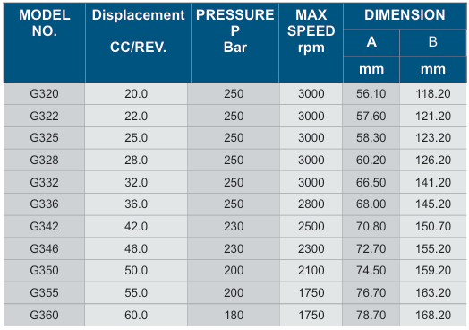 G3 Group Hydraulic Gear Pump