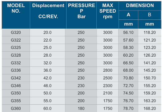 G3 Group Hydraulic Gear Pump