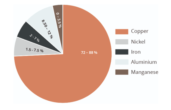 Nickel Aluminum Bronze Ingots