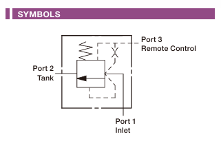Normally Closed, Modulating Element with Pilot Source from Port 1 Cartridge Valve