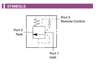 Normally Closed, Modulating Element with Pilot Source from Port 1 Cartridge Valve