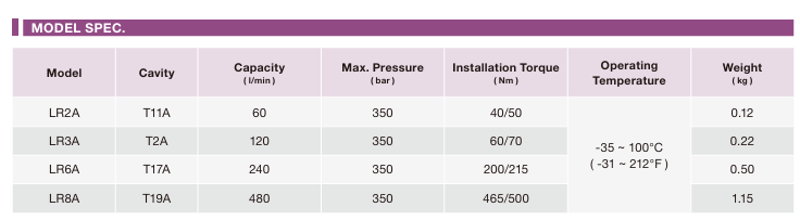 Normally Closed, Modulating Element with Pilot Source from Port 1 Cartridge Valve