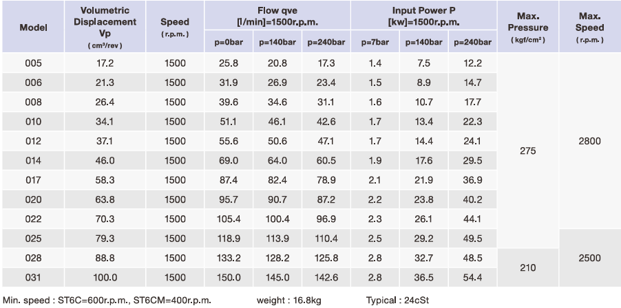 Single Pump - Fixed Displacement High Pressure Vane Pump ST6C, ST6CM