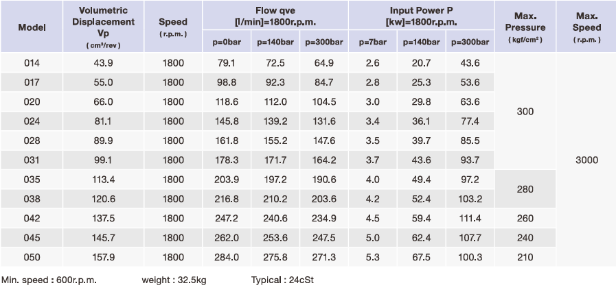 Single Pump - Fixed Displacement High Pressure Vane Pump ST7DSW, ST7DSW2
