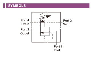 Ventable, Pilot-operated, Balanced Piston Relief Valve with Drain to Port 4 Cartridge Valve